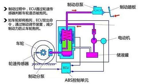 汽车abs转速多少工作